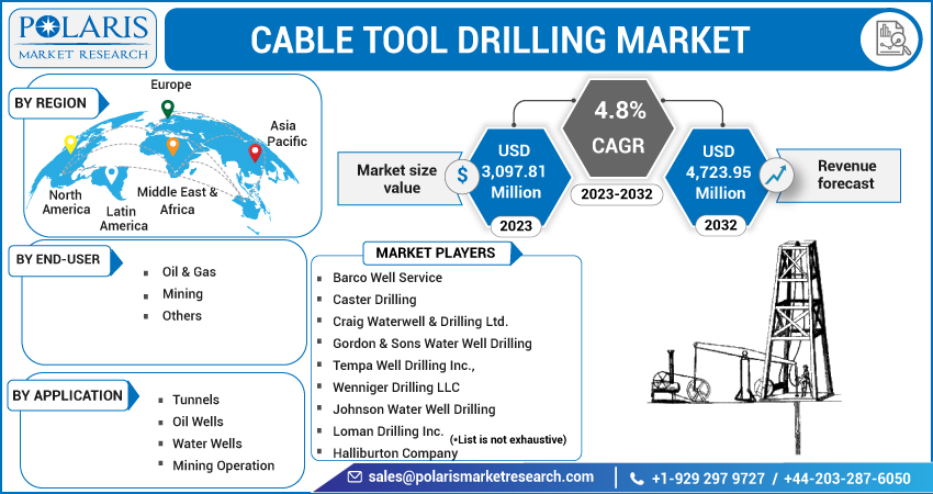 Cable Tool Drilling Market Share 2032
